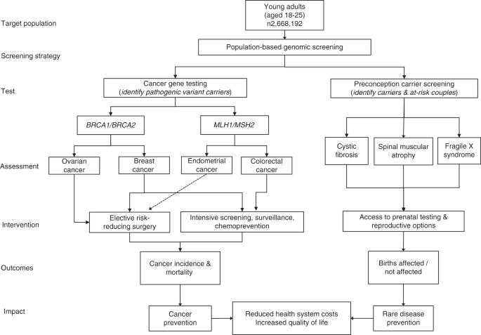 Payer Contravention Montréal >> Population Genomic Screening Of All Young Adults In A Health Care Payer Contravention Montréal >> Population Genomic Screening Of All Young Adults In A Health Care