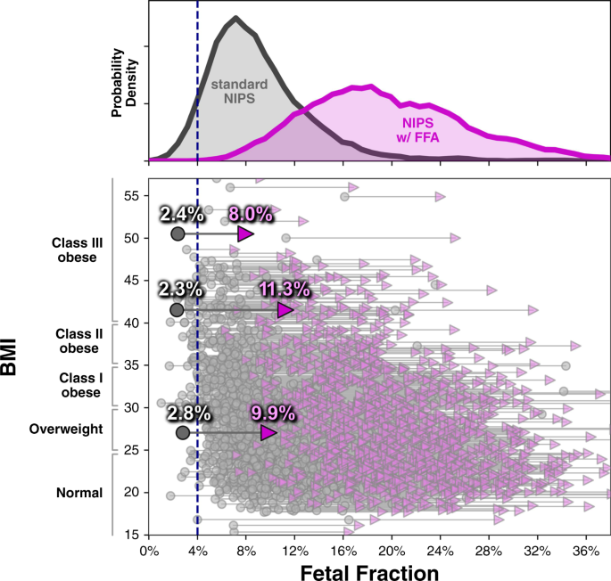 Fetal genome profiling at 5 weeks of gestation after noninvasive