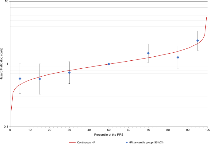 Validation of the BOADICEA model and a 313-variant polygenic risk score for breast  cancer risk prediction in a Dutch prospective cohort | Genetics in Medicine