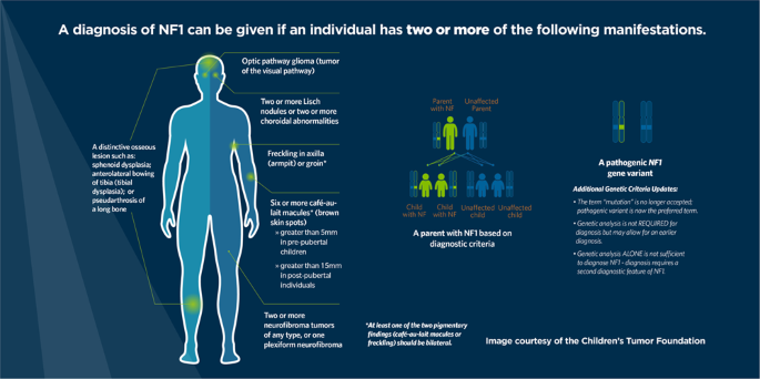 Legius Syndrome - an overview