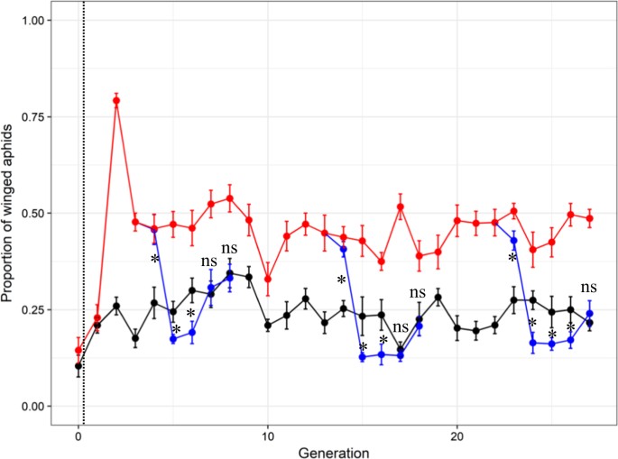 Evolution Without Standing Genetic Variation Change In