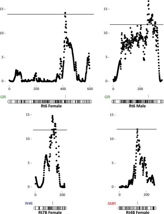 Mapping of quantitative trait loci for life history traits segregating within common frog populations