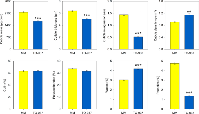 Genome Wide Qtl Analysis Of Tomato Fruit Cuticle Deposition And Composition Horticulture Research 