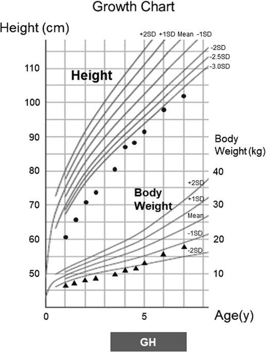 Dwarfism Height Chart