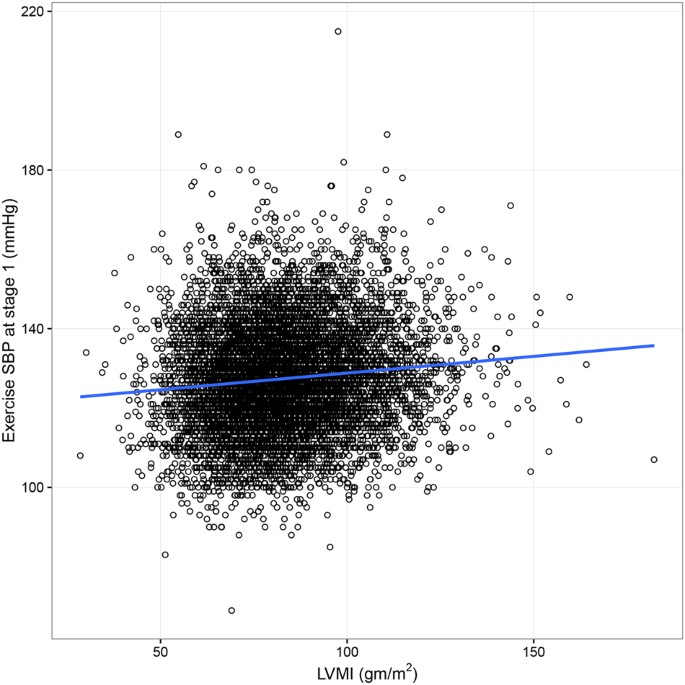 Higher Blood Pressure During Light Exercise Is Associated With Increased Left Ventricular Mass Index In Normotensive Subjects Hypertension Research