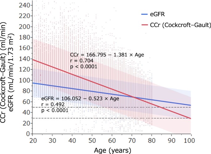 Estimated glomerular filtration ratio is a better index than creatinine clearance (cockcroft–gault) for predicting the prevalence of atrial fibrillation in the general japanese population