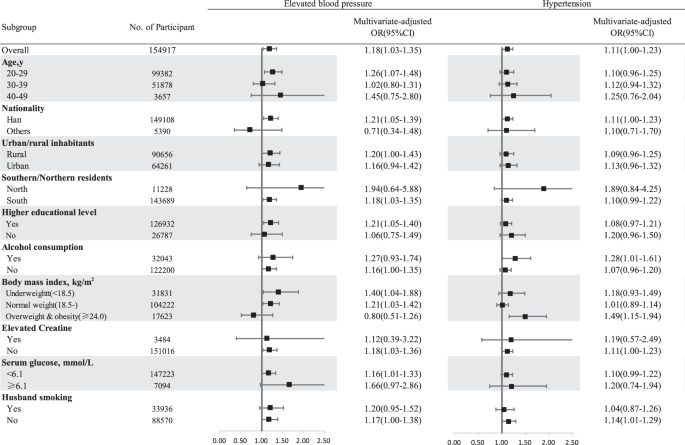 the association between glucose
