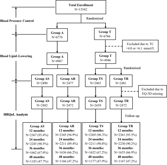 Lipid Lowering Drugs Chart