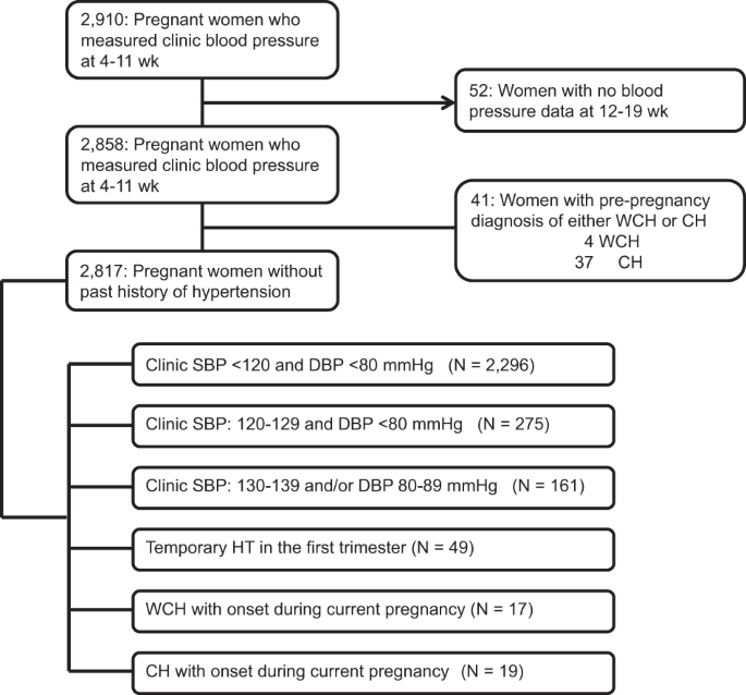 Preeclampsia Blood Pressure Chart