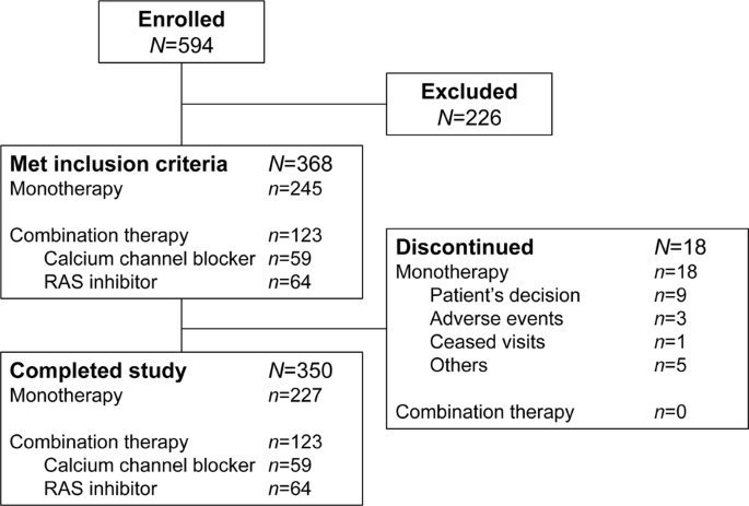 Long-term phase 3 study of esaxerenone as mono or combination 