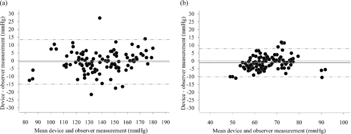 Validation Of An Automated Home Blood Pressure Measurement Device In Oldest Old Populations Hypertension Research