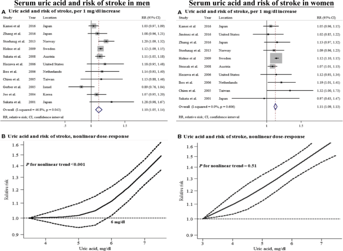 The causality between the serum uric acid level and stroke