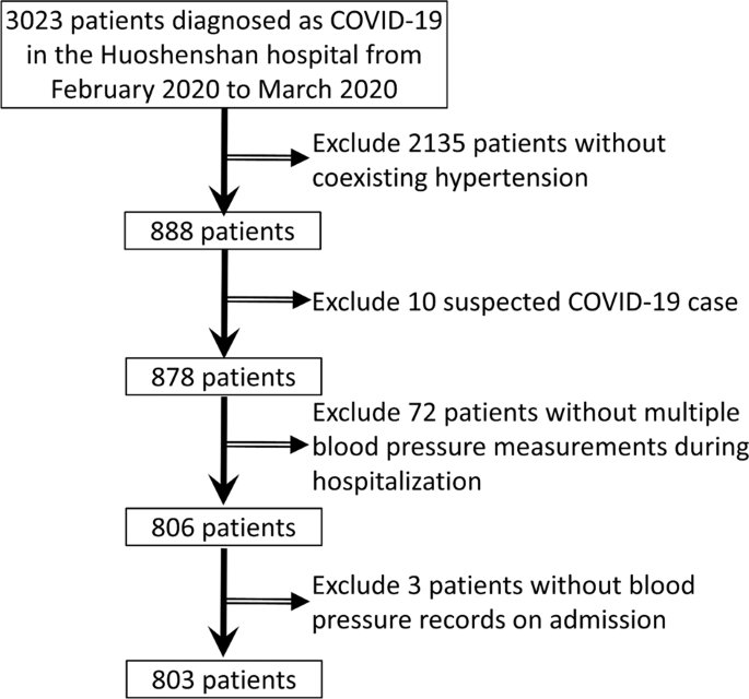 Blood Pressure Control And Adverse Outcomes Of Covid 19 Infection In Patients With Concomitant Hypertension In Wuhan China Hypertension Research