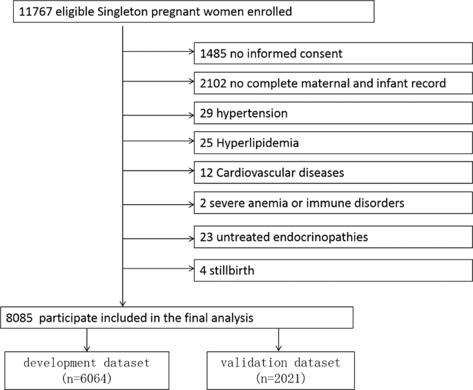 Development and validation of a nomogram for the early prediction of preeclampsia in pregnant chinese women