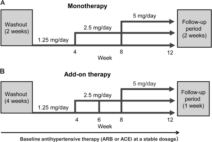 Antihypertensive effects and safety of esaxerenone in patients with moderate kidney dysfunction