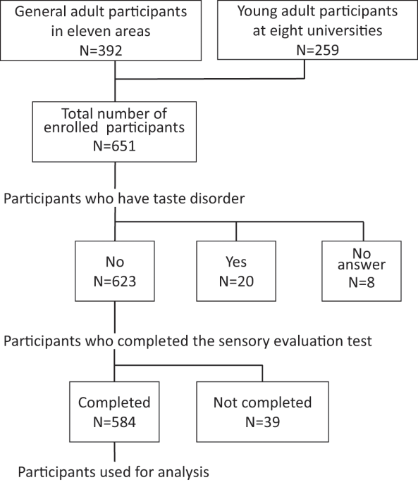 Validation Of Preferred Salt Concentration In Soup Based On A Randomized Blinded Experiment In Multiple Regions In Japan Influence Of Umami L Glutamate On Saltiness And Palatability Of Low Salt Solutions Hypertension Research Validation Of Preferred Salt Concentration In Soup Based On A Randomized Blinded Experiment In Multiple Regions In Japan Influence Of Umami L Glutamate On Saltiness And Palatability Of Low Salt Solutions Hypertension Research