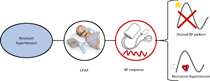 Effect of CPAP treatment on BP in resistant hypertensive patients according to the BP dipping pattern and the presence of nocturnal hypertension