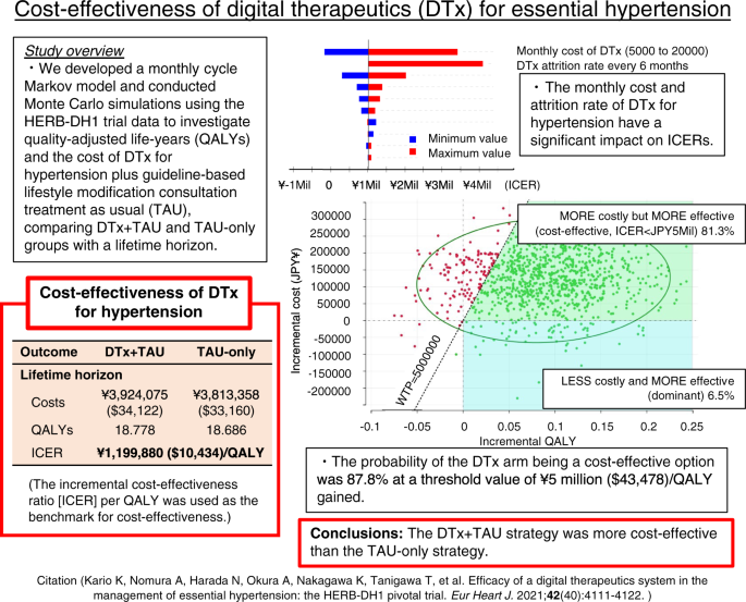 Cost Effectiveness Of Digital Therapeutics For Essential Hypertension Hypertension Research