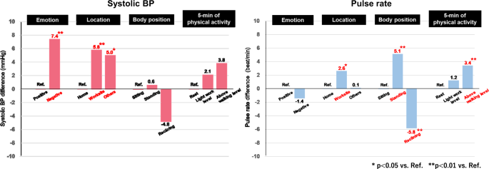 The effect of psychological stress and physical activity on ambulatory ...