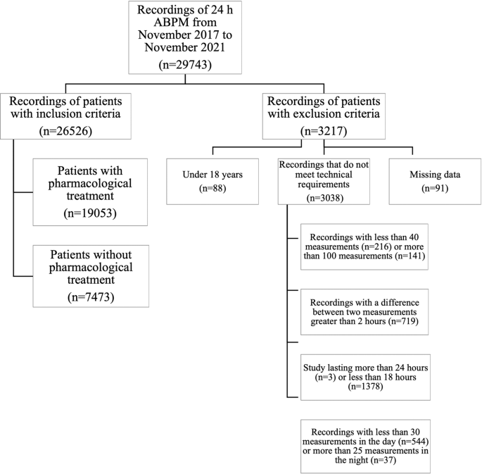 Figure 1 from Ambulatory Blood Pressure Monitoring: A