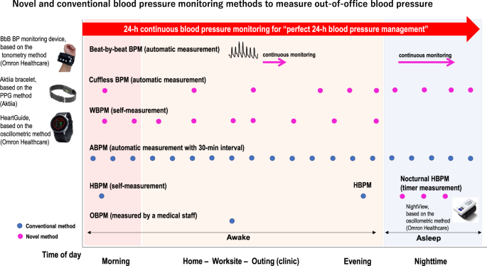 Novel blood pressure monitoring methods: perspectives for achieving  “perfect 24-h blood pressure management”