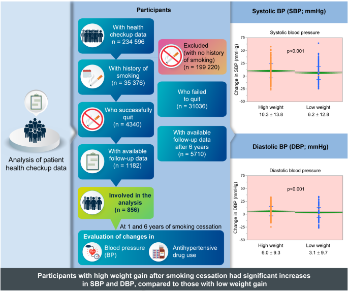 blood pressure after smoking a cigarette Association between weight gain following smoking cessation and development  of hypertension in the future