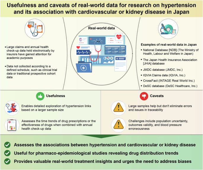 Usefulness and caveats of real-world data for research on 