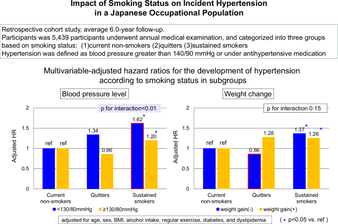 cigarette smoking and hypertension Impact of smoking status on incident hypertension in a Japanese  occupational population