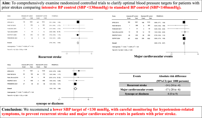 Optimal blood pressure target for patients with prior stroke: A ...