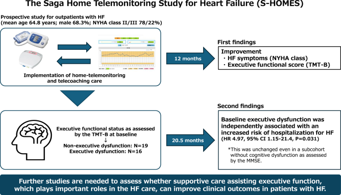 Home-based telemonitoring care and executive function in patients with heart failure Home-based telemonitoring care and executive function in patients with heart failure