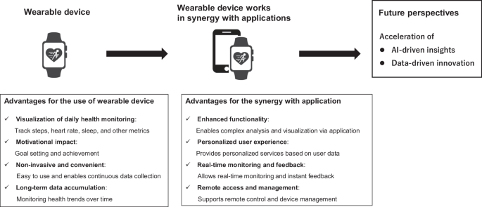 Does Wearable Technology Make You Healthier Scholarly Articles: Revealing Truths