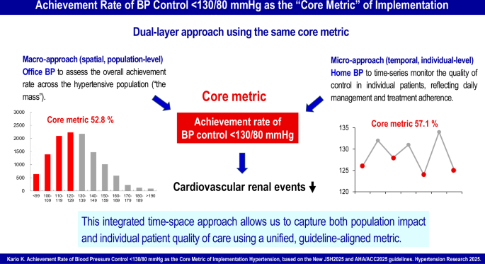 Achievement rate of blood pressure control