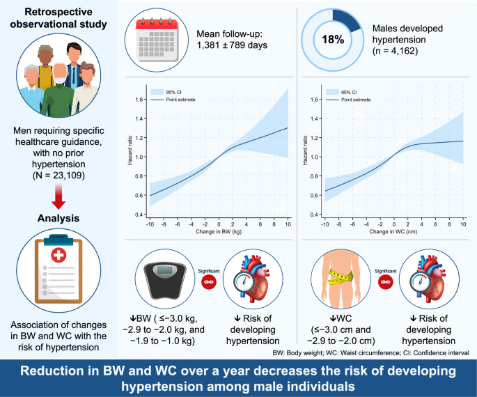 Association of changes in body weight and waist circumference with a subsequent risk of developing hypertension in men requiring specific healthcare guidance