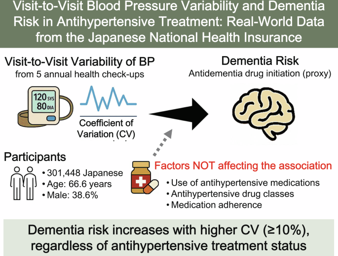 Visit-to-visit blood pressure variability and dementia risk after ...