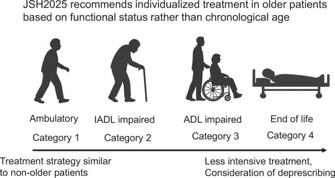 JSH2025 guidelines for hypertension management in older adults: international comparison
