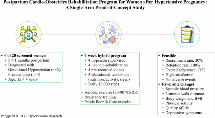 Postpartum cardio-obstetrics rehabilitation program for women after hypertensive pregnancy: A single-arm proof-of-concept study - Hypertension Research