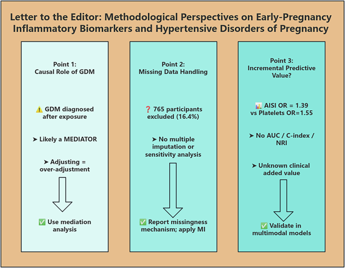 Comment on “Association of first trimester peripheral blood count-derived immune markers with the risk of incident hypertensive disorders of pregnancy: a retrospective cohort study”