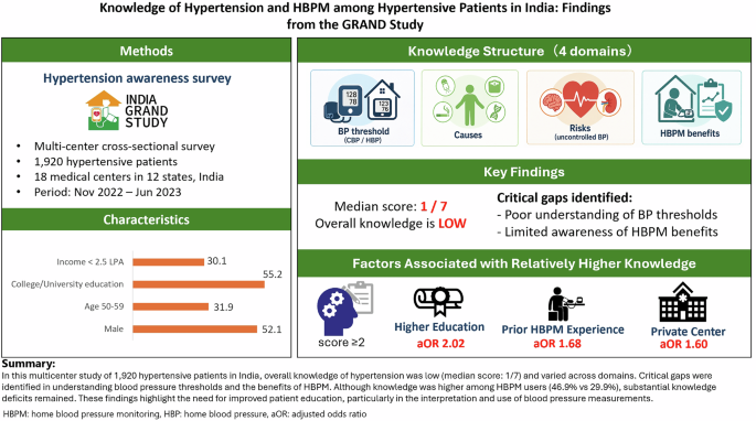 GRAND Study in India finds low hypertension and home blood pressure monitoring knowledge among patients; prior HBPM experience and higher education tied to better understanding