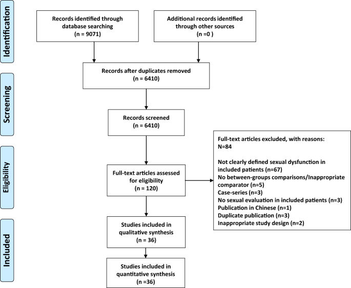 What are the benefits and harms of testosterone therapy for male sexual dysfunction?a systematic review | International Journal of Impotence Research What are the benefits and harms of testosterone therapy for male sexual dysfunction?a systematic review | International Journal of Impotence Research