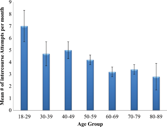 married sexual intercourse frequency