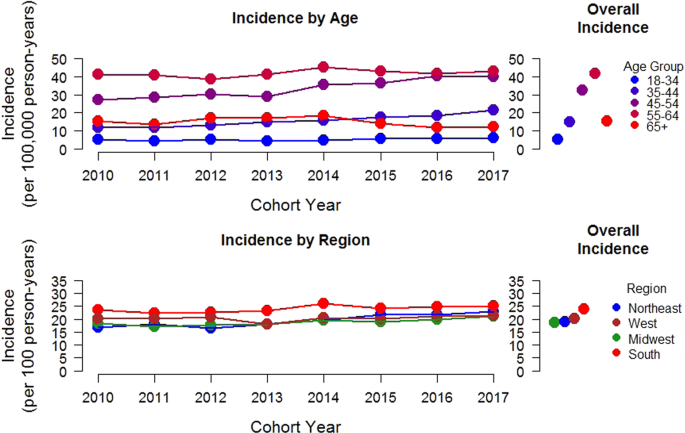 Regional variation in the incidence and prevalence of Peyronie's disease in  the United States—results from an encounters and claims database |  International Journal of Impotence Research