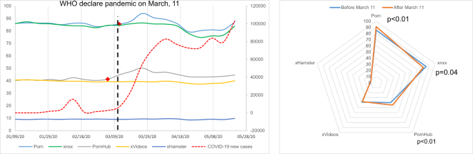 Wwwxnxx Com2018 - The impact of COVID-19 pandemic on pornography habits: a global analysis of  Google Trends | International Journal of Impotence Research