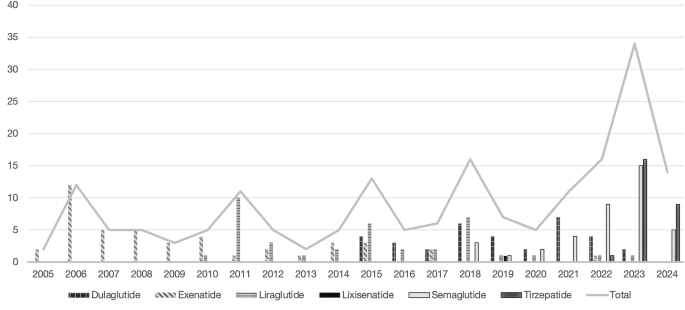 how long before glp 1 works GLP-1 Weight Loss Injections: Semaglutide and Tirzepatide