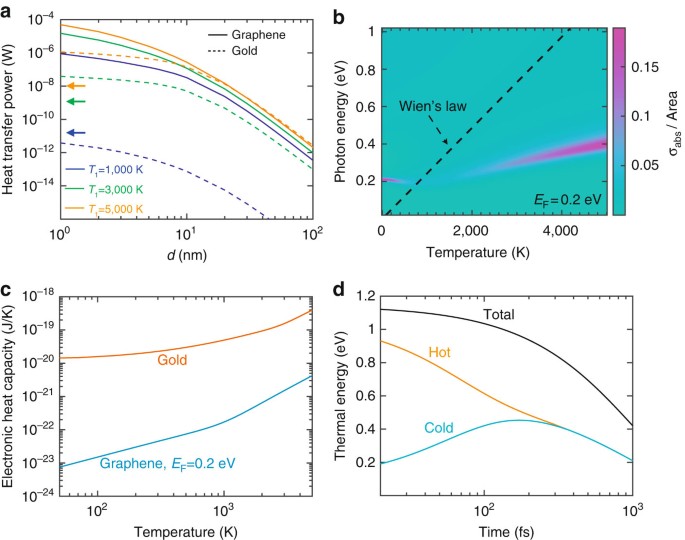 Ultrafast radiative heat transfer