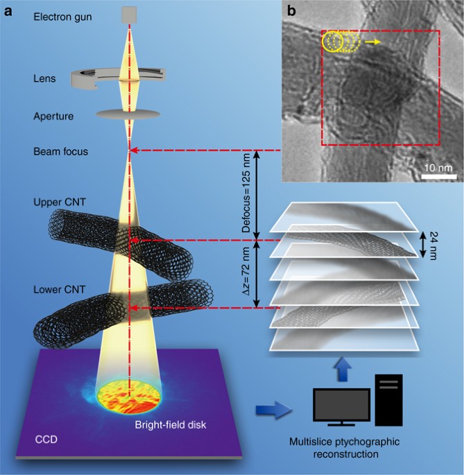 Electron ptychographic microscopy for three-dimensional imaging | Nature Communications