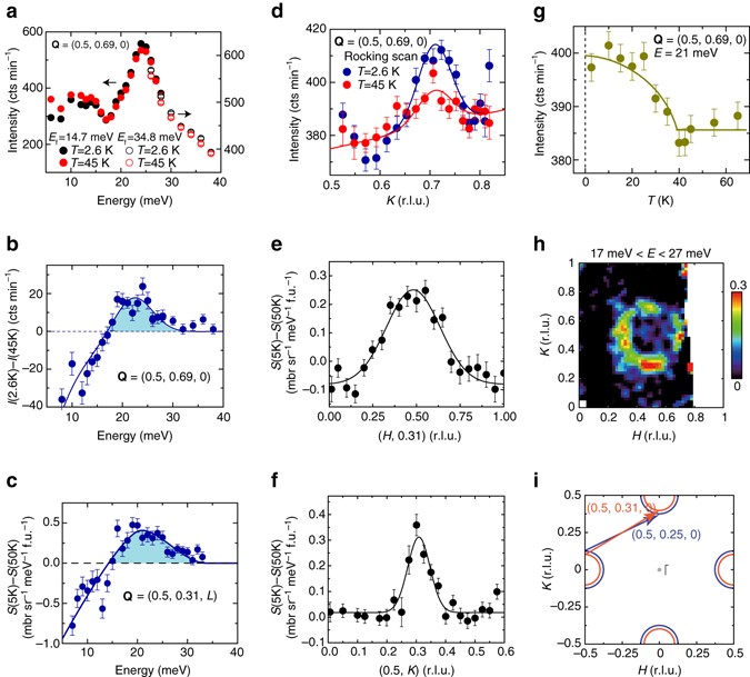 Structure Of Spin Excitations In Heavily Electron Doped Li 0 8 Fe 0 2 Odfese Superconductors Nature Communications
