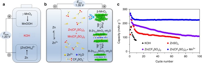 Rechargeable aqueous zinc-manganese dioxide batteries with high energy and  power densities | Nature Communications