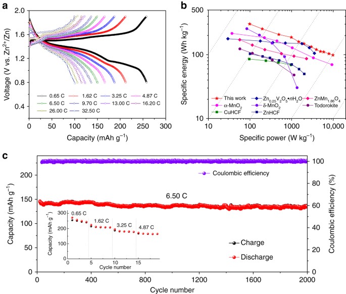 Rechargeable aqueous zinc-manganese dioxide batteries with high energy and  power densities | Nature Communications