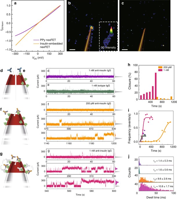 Nanopore extended fieldeffect transistor for selective singlemolecule biosensing Nature