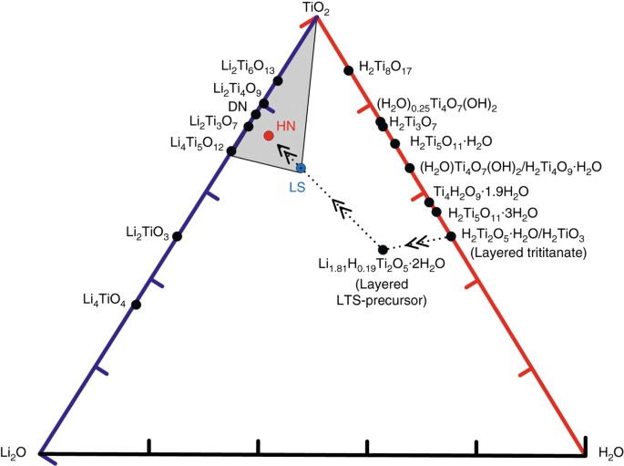 Lithium titanate hydrates with superfast and stable cycling in lithium ion  batteries | Nature Communications